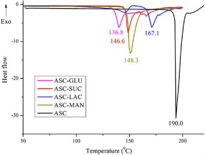 Design of Ascorbic Acid Eutectic Mixtures With Sugars to Inhibit Oxidative Degradation